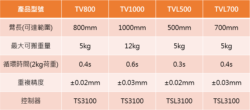 TVL & TV系列-六軸機械手